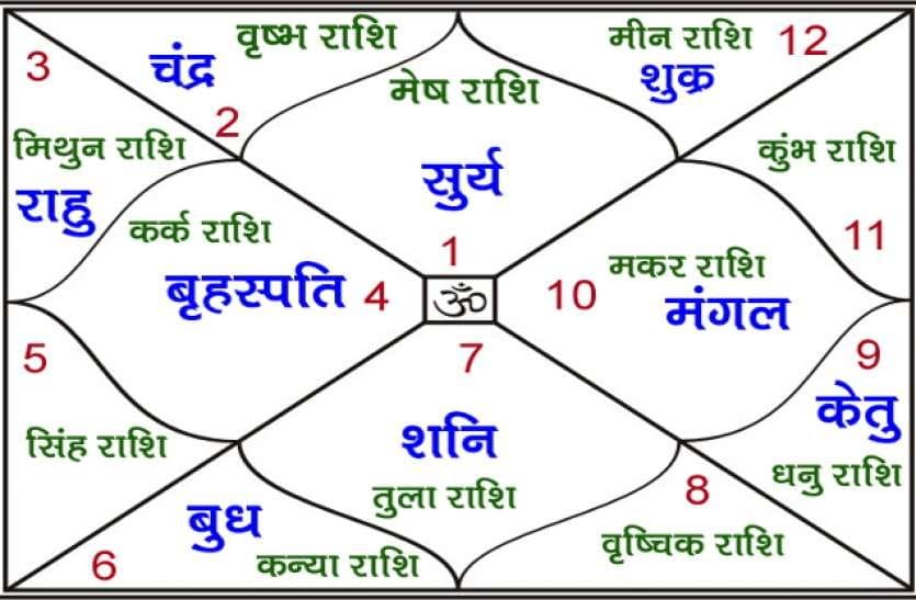 Birth Chart Reading